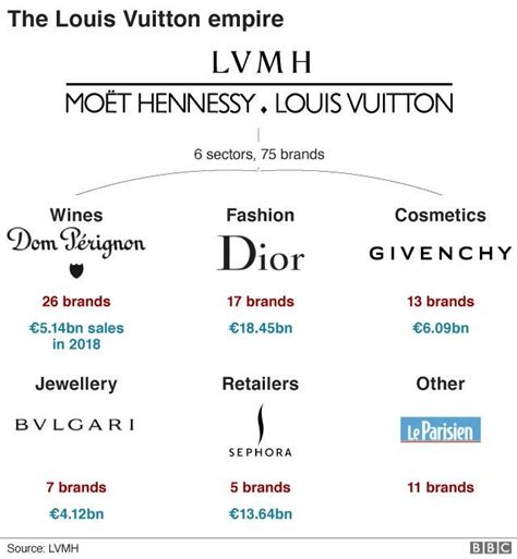 lvmh vs louis vuitton|lvmh official website.